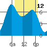 Roche Harbor tide chart for Wednesday, March 12, 2025