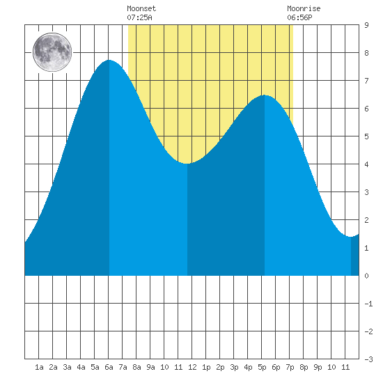Roche Harbor tide chart for Thursday, March 13, 2025