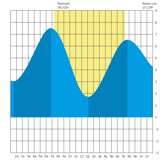 Roche Harbor tide chart for Sunday, March 16, 2025