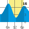 Roche Harbor tide chart for Sunday, March 16, 2025
