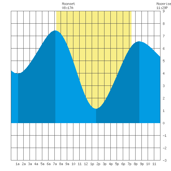 Roche Harbor tide chart for Monday, March 17, 2025