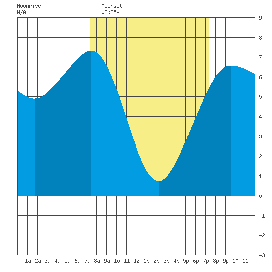 Roche Harbor tide chart for Tuesday, March 18, 2025