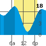 Roche Harbor tide chart for Tuesday, March 18, 2025