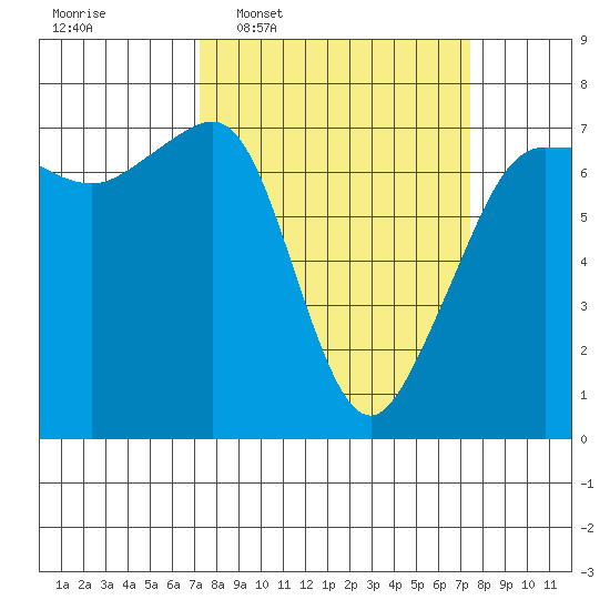 Roche Harbor tide chart for Wednesday, March 19, 2025