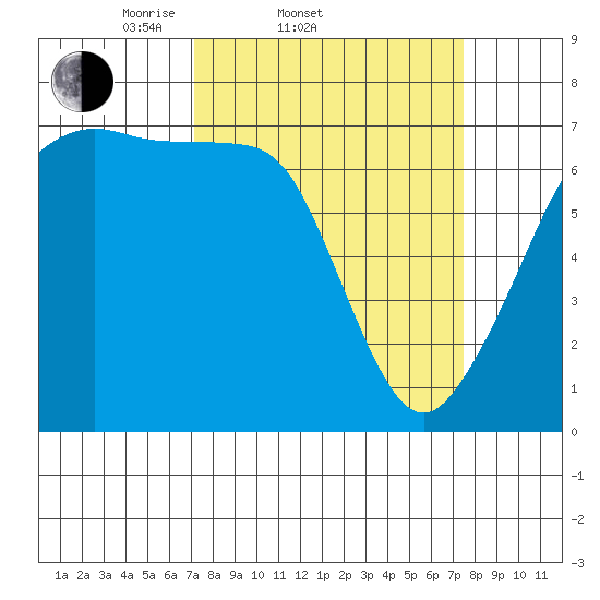 Roche Harbor tide chart for Saturday, March 22, 2025