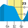 Roche Harbor tide chart for Sunday, March 23, 2025