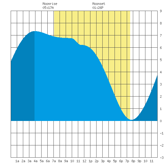 Roche Harbor tide chart for Monday, March 24, 2025