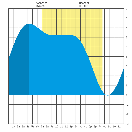 Roche Harbor tide chart for Tuesday, March 25, 2025