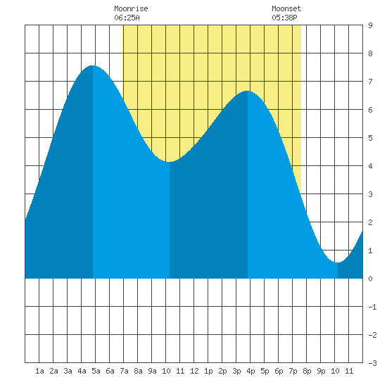 Roche Harbor tide chart for Thursday, March 27, 2025