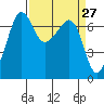 Roche Harbor tide chart for Thursday, March 27, 2025