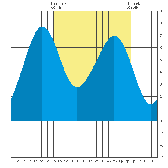 Roche Harbor tide chart for Friday, March 28, 2025
