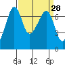 Roche Harbor tide chart for Friday, March 28, 2025