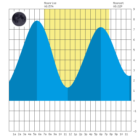 Roche Harbor tide chart for Saturday, March 29, 2025