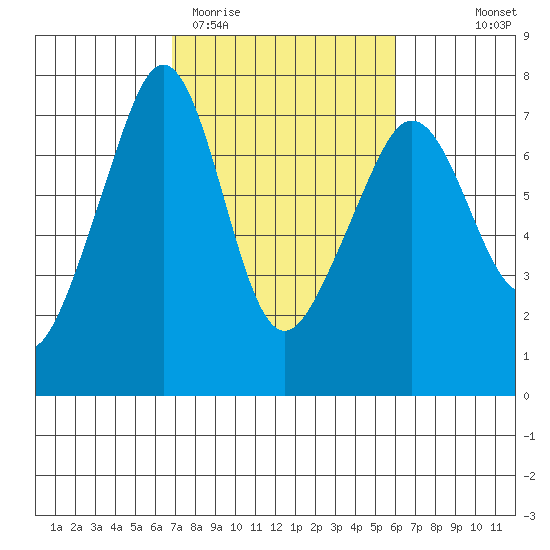 Roche Harbor tide chart for Sunday, March 2, 2025