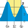 Roche Harbor tide chart for Sunday, March 2, 2025
