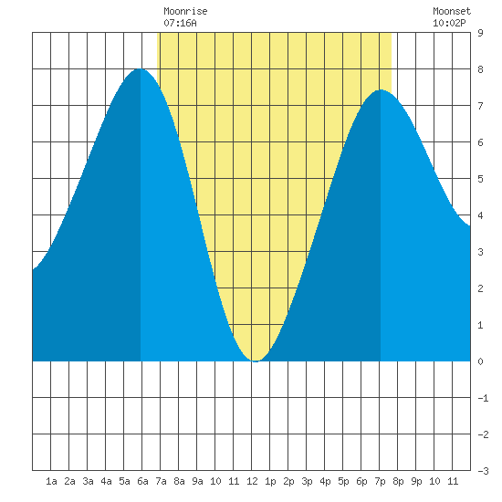 Roche Harbor tide chart for Sunday, March 30, 2025