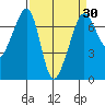 Roche Harbor tide chart for Sunday, March 30, 2025