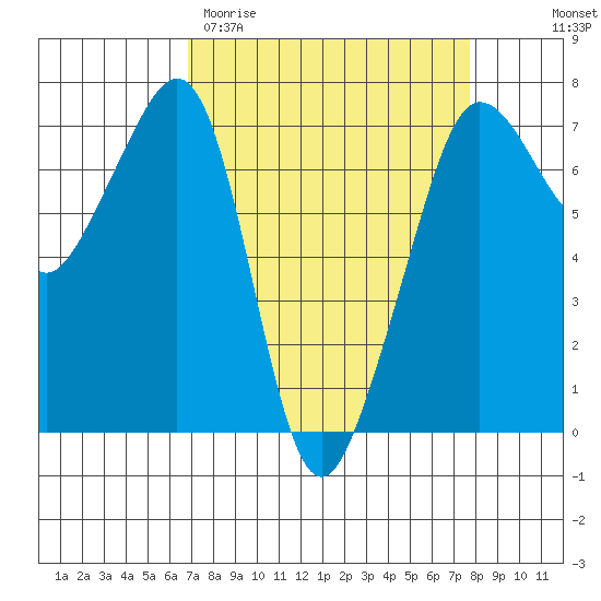 Roche Harbor tide chart for Monday, March 31, 2025