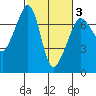Roche Harbor tide chart for Monday, March 3, 2025