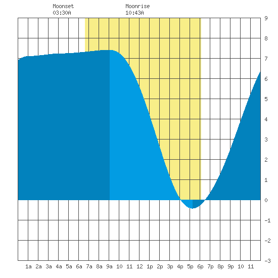 Roche Harbor tide chart for Friday, March 7, 2025