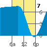 Roche Harbor tide chart for Friday, March 7, 2025