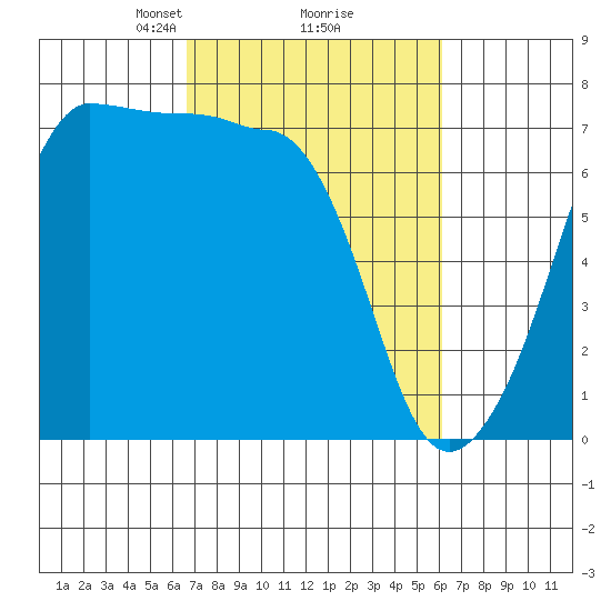 Roche Harbor tide chart for Saturday, March 8, 2025