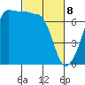 Roche Harbor tide chart for Saturday, March 8, 2025