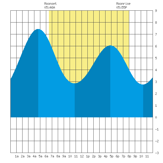 Roche Harbor tide chart for Thursday, April 10, 2025
