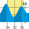 Roche Harbor tide chart for Friday, April 11, 2025
