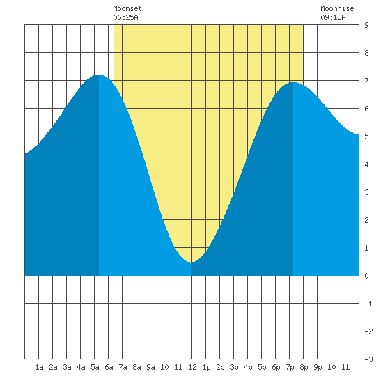 Roche Harbor tide chart for Sunday, April 13, 2025