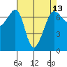 Roche Harbor tide chart for Sunday, April 13, 2025