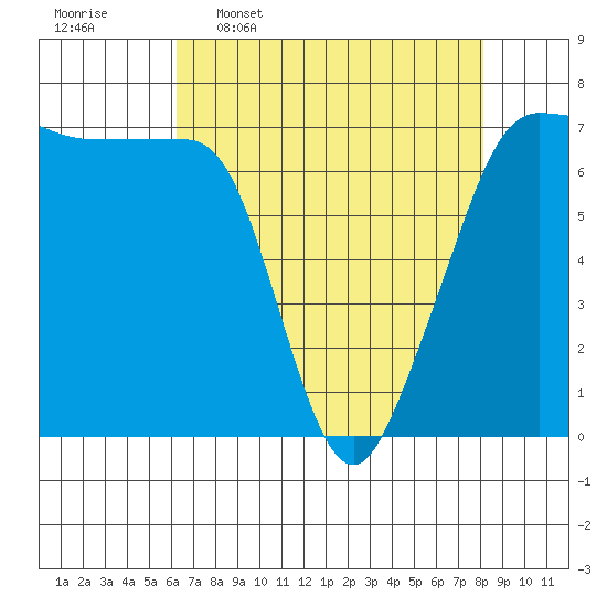 Roche Harbor tide chart for Thursday, April 17, 2025