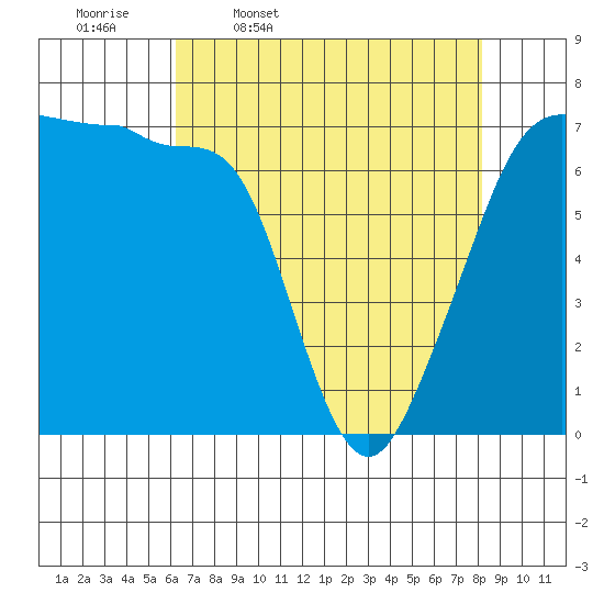 Roche Harbor tide chart for Friday, April 18, 2025