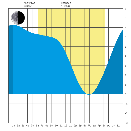 Roche Harbor tide chart for Sunday, April 20, 2025