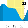 Roche Harbor tide chart for Tuesday, April 22, 2025