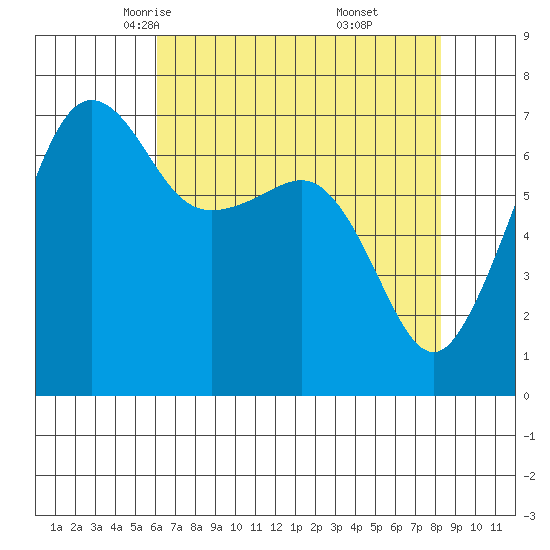 Roche Harbor tide chart for Wednesday, April 23, 2025