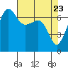 Roche Harbor tide chart for Wednesday, April 23, 2025