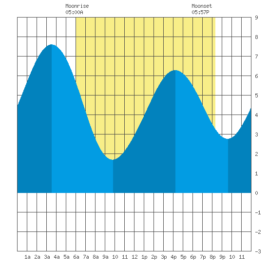 Roche Harbor tide chart for Friday, April 25, 2025