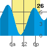 Roche Harbor tide chart for Saturday, April 26, 2025