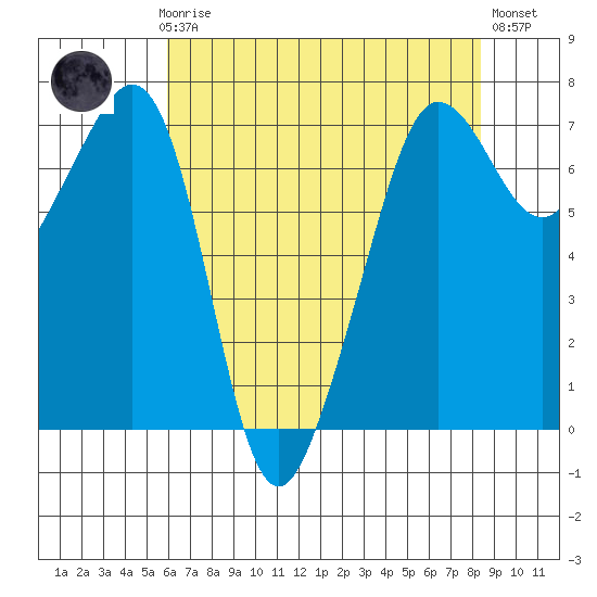 Roche Harbor tide chart for Sunday, April 27, 2025
