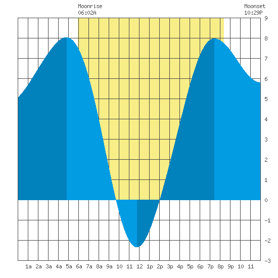 Roche Harbor tide chart for Monday, April 28, 2025