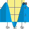 Roche Harbor tide chart for Monday, April 28, 2025