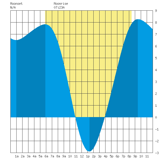 Roche Harbor tide chart for Wednesday, April 30, 2025