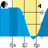 Roche Harbor tide chart for Friday, April 4, 2025