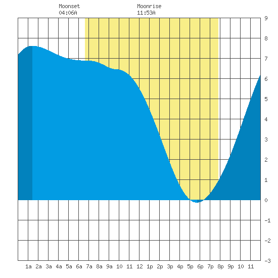 Roche Harbor tide chart for Saturday, April 5, 2025