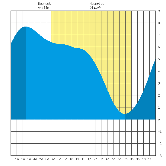 Roche Harbor tide chart for Sunday, April 6, 2025