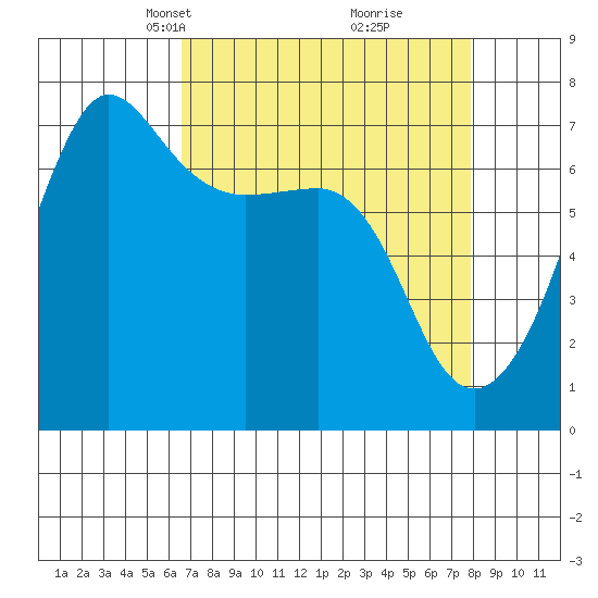 Roche Harbor tide chart for Monday, April 7, 2025