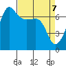 Roche Harbor tide chart for Monday, April 7, 2025