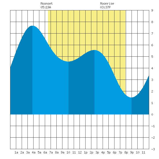 Roche Harbor tide chart for Tuesday, April 8, 2025