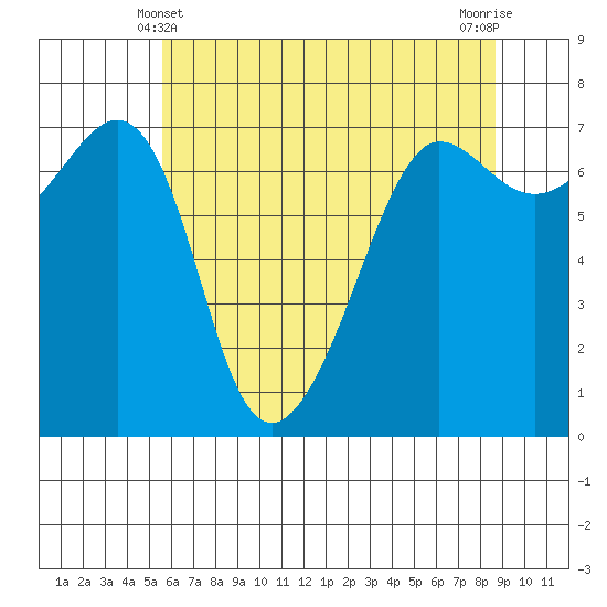 Roche Harbor tide chart for Saturday, May 10, 2025